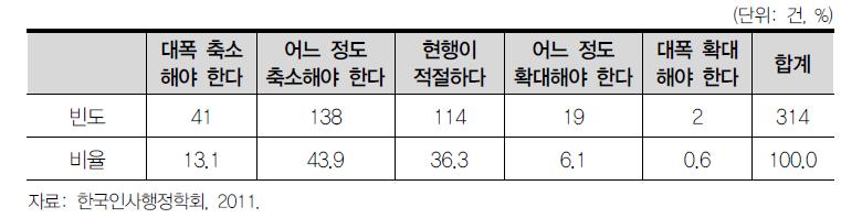 개방형 직위 비율의 적정성 평가