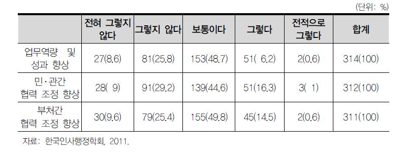 개방형 직위제도 도입 전후 비교