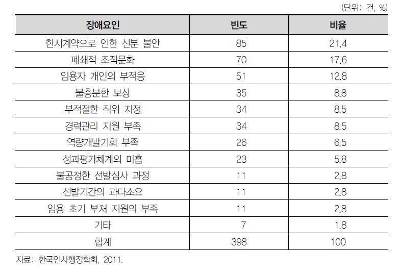 개방형직위제도 성공의 장애요인