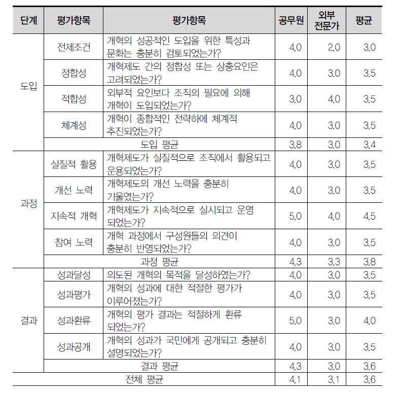 개방형 임용제에 대한 심층조사