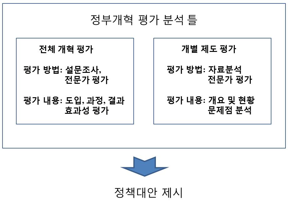 정부개혁 평가를 위한 분석 틀