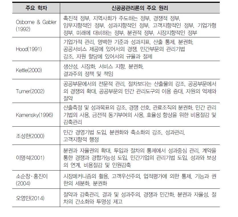 선행연구에서의 신공공관리론의 주요 원리