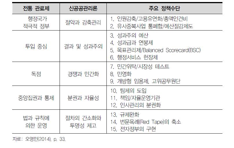 신공공관리론의 주요 제도와 정책수단