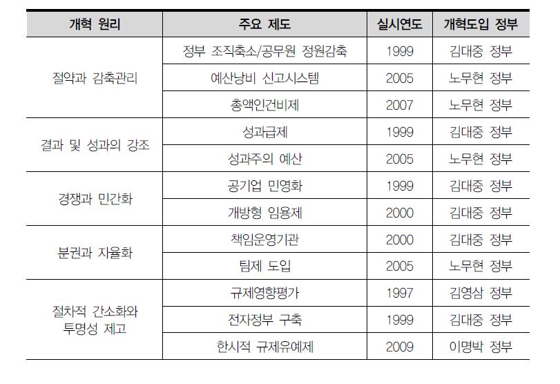 우리나라의 주요 정부개혁제도 도입 현황