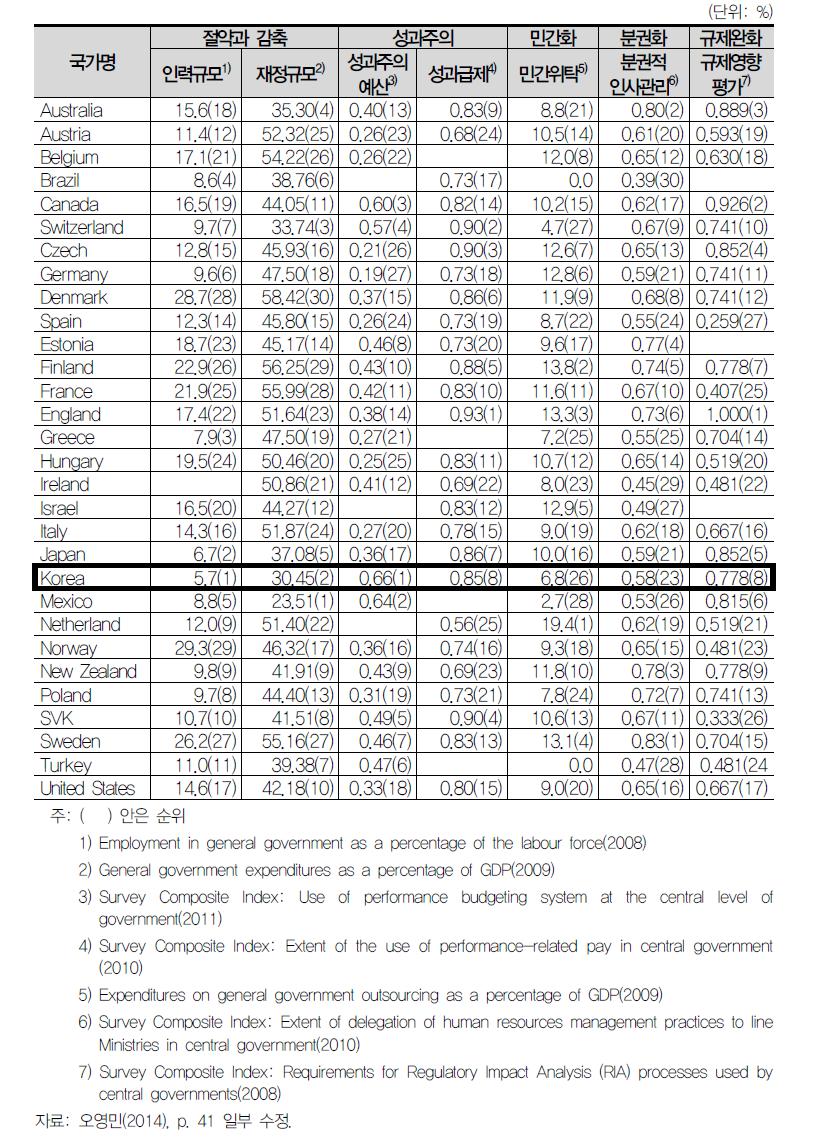 OECD 국가의 정부개혁 수준