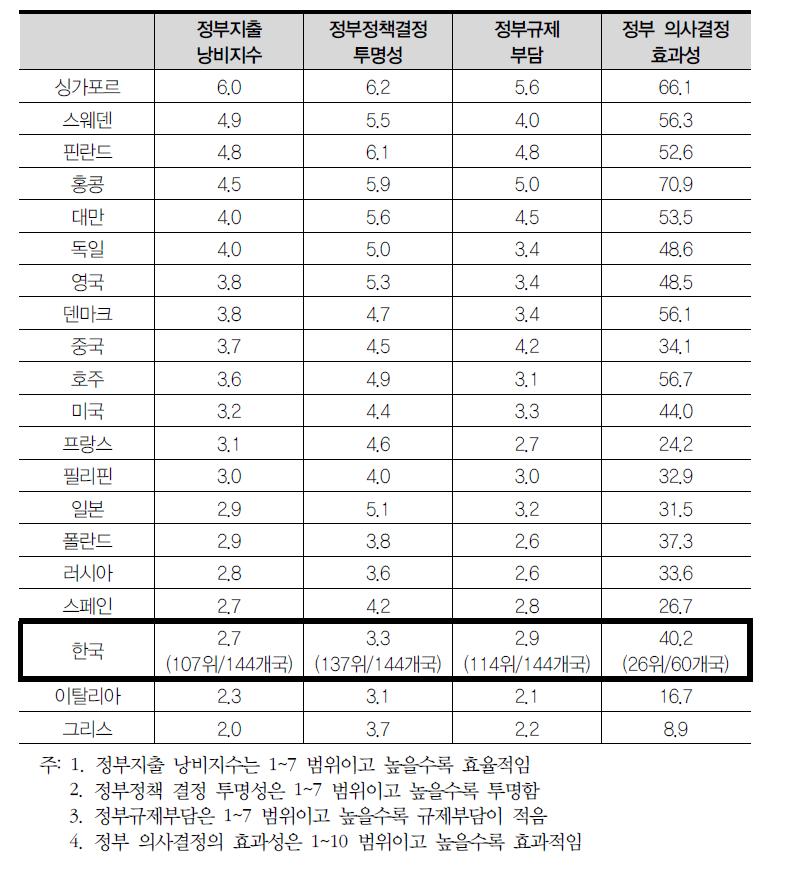 정부성과에 대한 국제비교