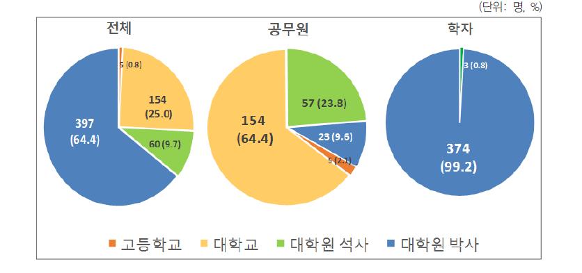 응답자의 최종 학력