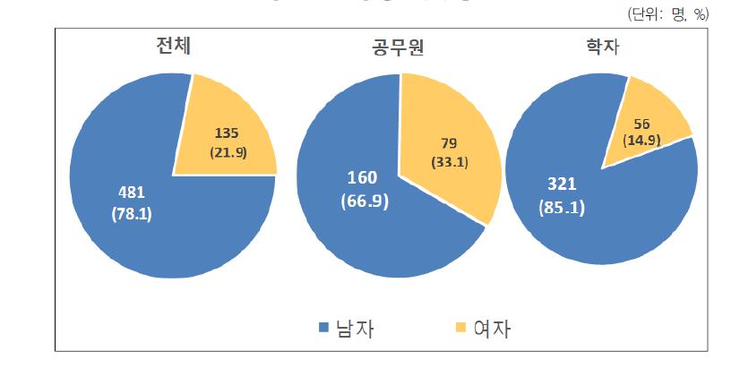 응답자의 성별