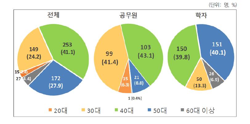 응답자의 연령