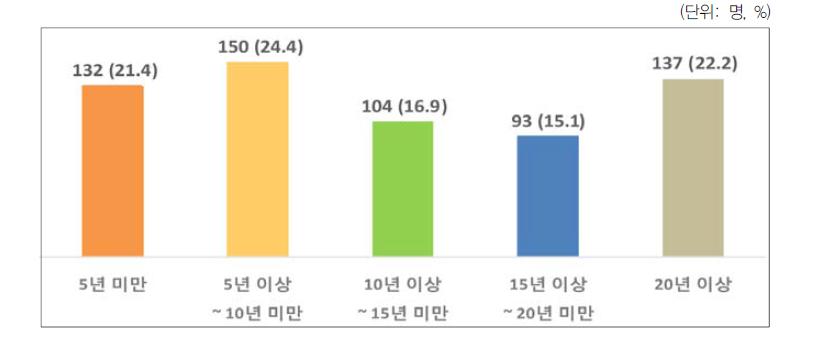 응답자의 근속기간