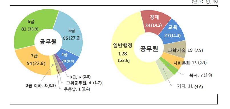 응답자의 직급과 업무분야(공무원)