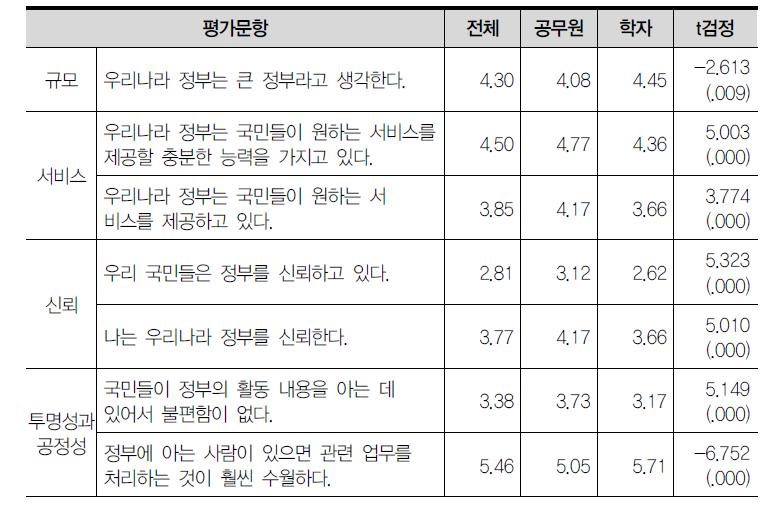 정부의 대한 일반적인 인식에 대한 평가