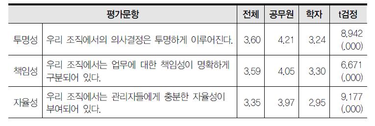 개혁의 전제조건에 대한 평가