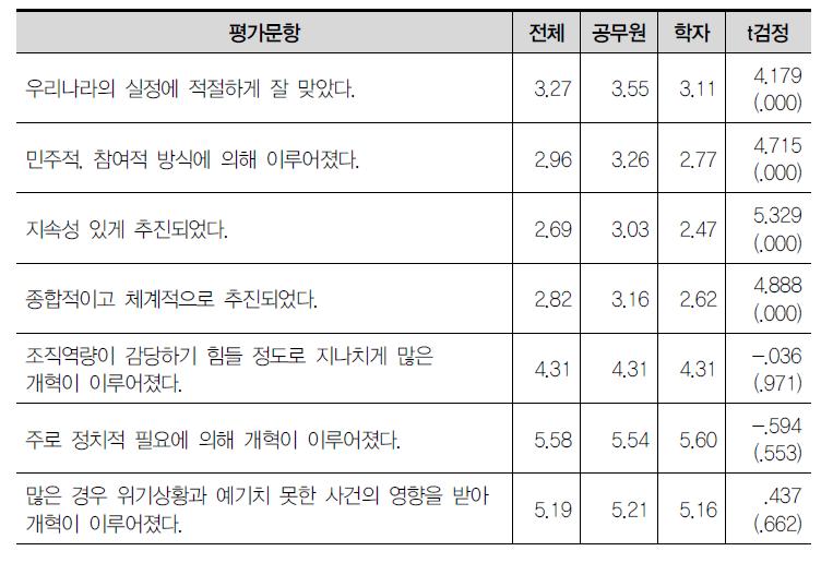 개혁의 추진방식에 대한 평가