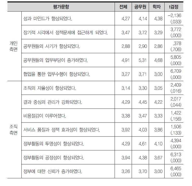 개혁의 결과에 대한 평가Ⅰ