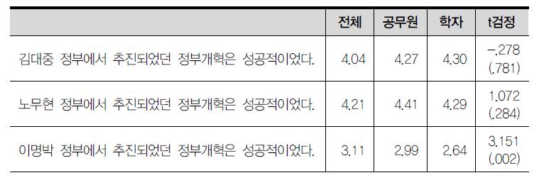 개혁의 결과에 대한 평가Ⅱ