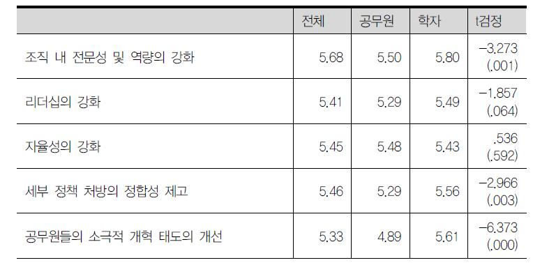 개혁의 결과에 대한 평가Ⅲ