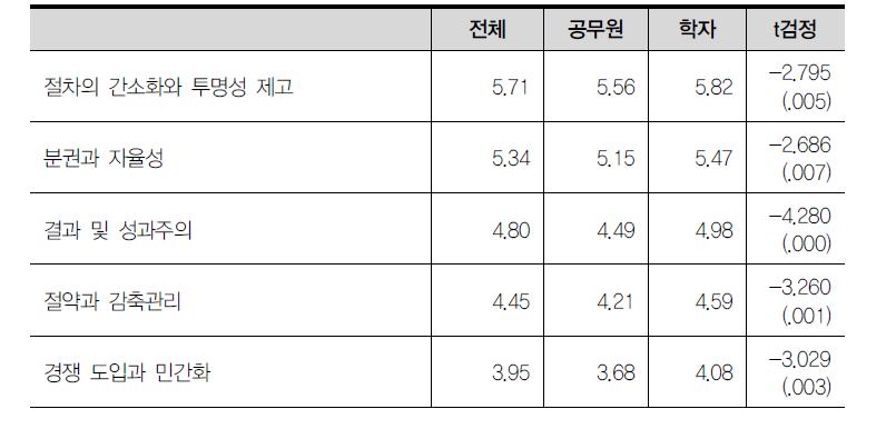 주요 개혁원리에 대한 중요성 평가