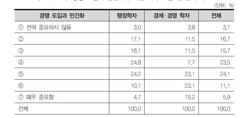 경쟁 도입과 민간화에 대한 학자 그룹 간 인식 비교