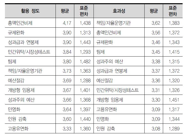 전체 응답자 분석: 정부개혁 수단의 적용 실태와 효과성