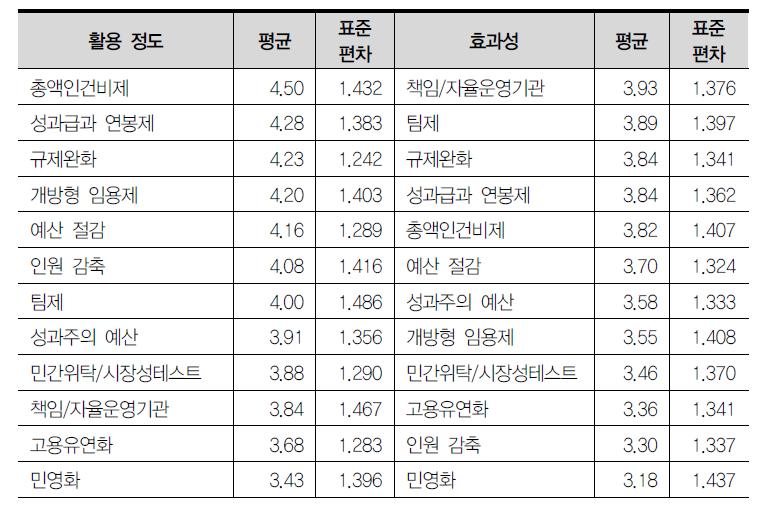 정책수단의 활용 정도와 효과성의 비교(공무원)