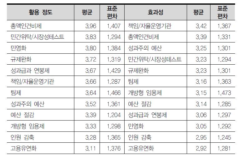 정책수단의 활용 정도와 효과성의 비교(학자)