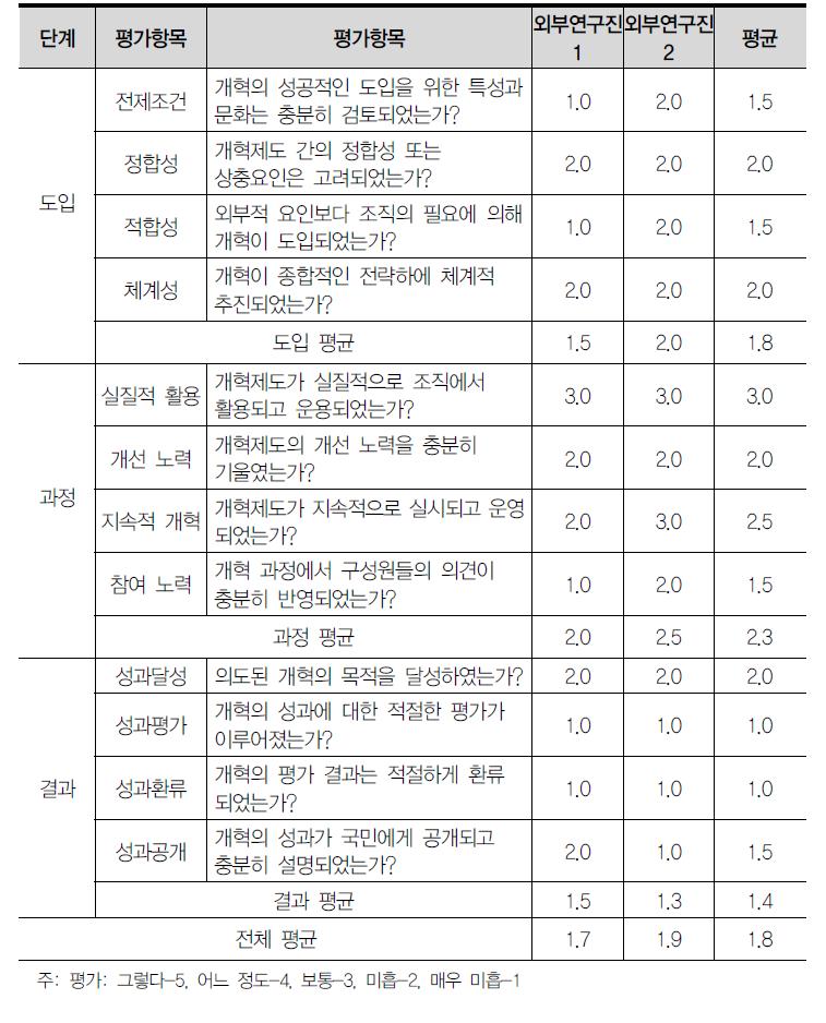 개혁 전반에 관한 전문가 평가