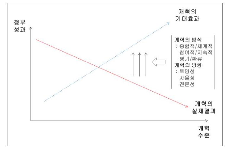 성공적인 정부개혁의 방식과 방향