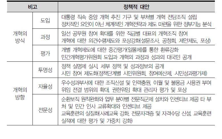 성공적인 정부개혁을 위한 정책대안