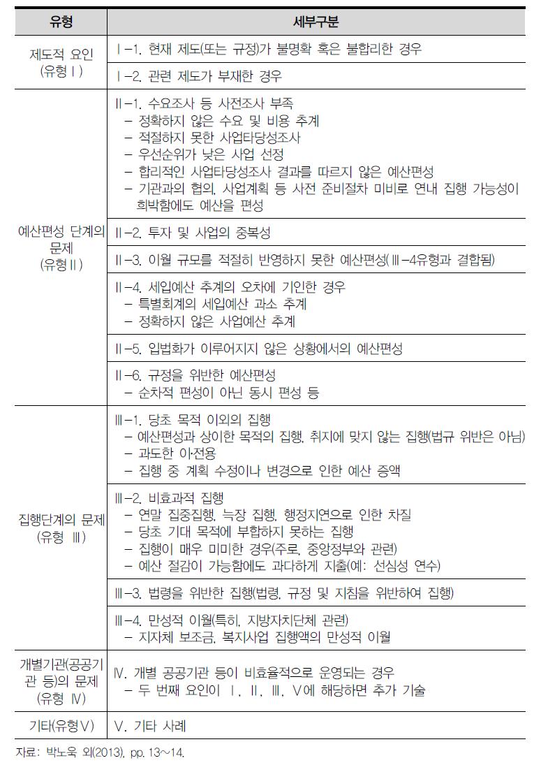 비효율적 예산사업 유형 구분