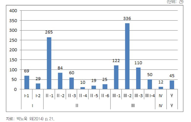 비효율적 재정사업의 유형별 분포(전체, 중복허용)