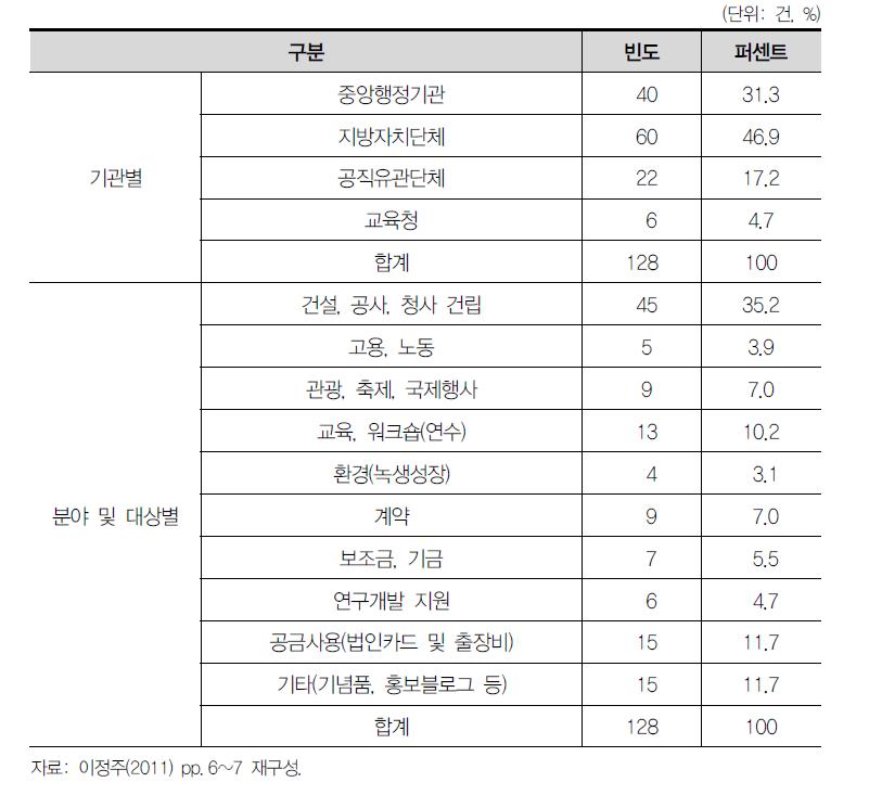 2003~2011년 언론보도 예산낭비 실태