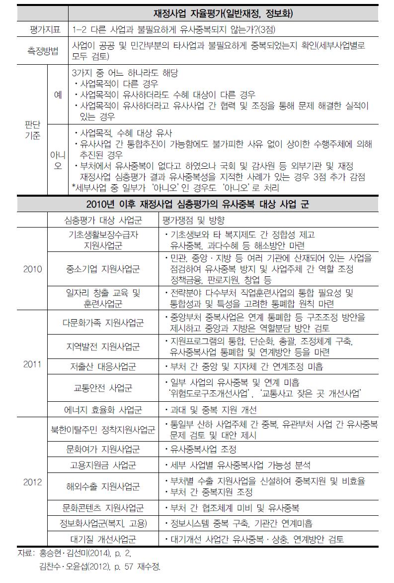 재정사업 자율평가 및 심층평가의 유사중복사업 점검