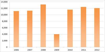 ‘2006 ~ 2012’ 유회수기 수출액