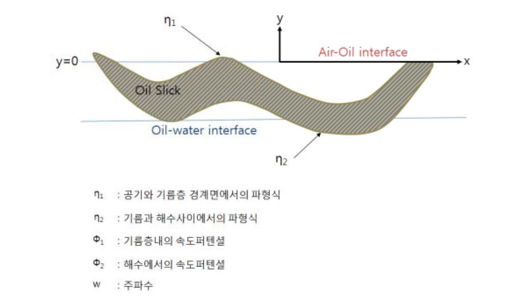 수식에 적용된 주요기호의 설명과 물-기름 경계층의 개념도