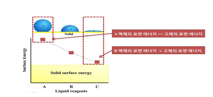 소수성 친유성 표면에너지 이론
