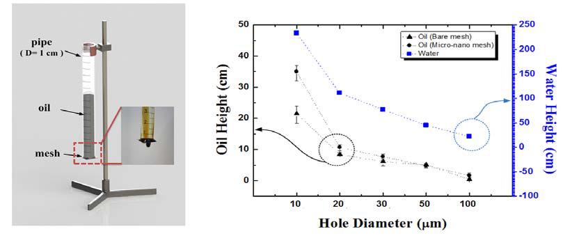 정수, 정유압 측정 장치 및 Hole diameter에 따른 정수, 정유압의 변화