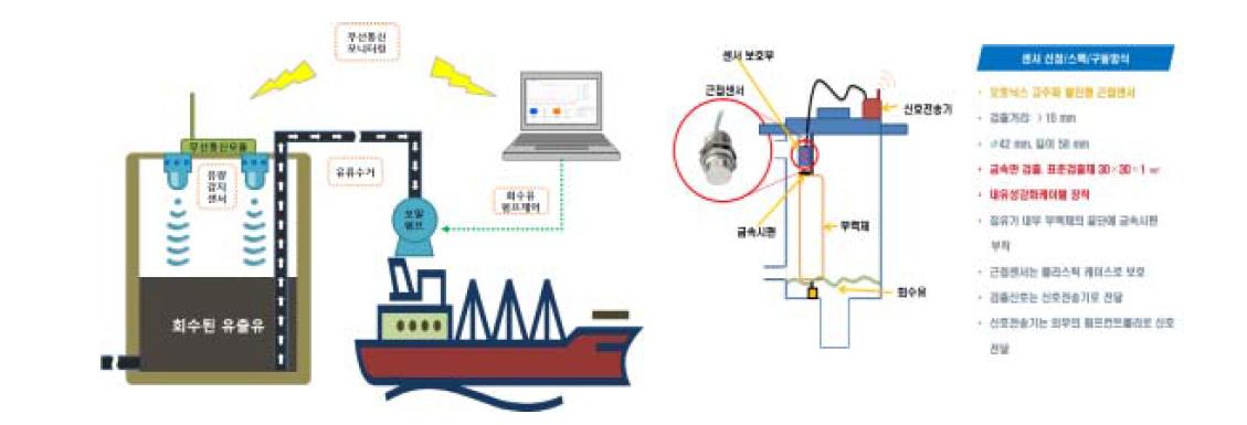 유출유 회수 모니터링 시스템 개념도와 유량감지기 선정조건