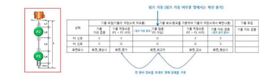 레벨센서(좌). 회수유 상하 거동을 센싱하기 위한 레벨센서의 거동알고리즘(우)