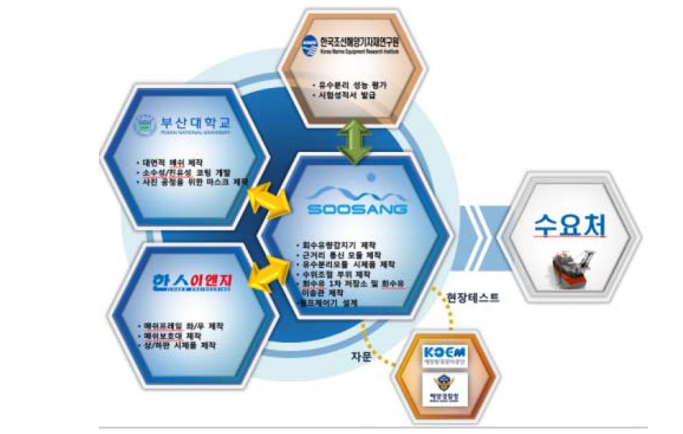 공동연구기관의 역할 및 추진내역