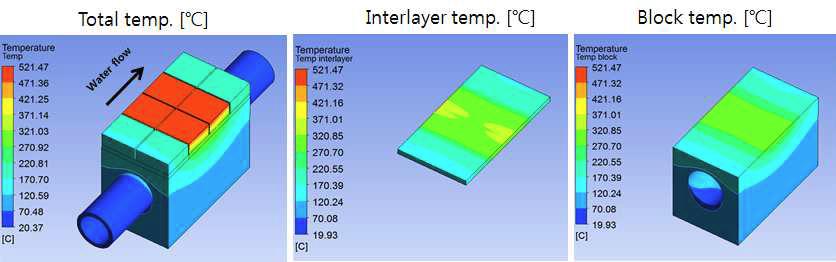 타일과 중간재, 블록의 열수력 해석 결과