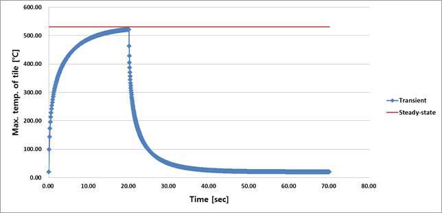 정상상태와 과도상태에서 타일의 온도 변화 그래프