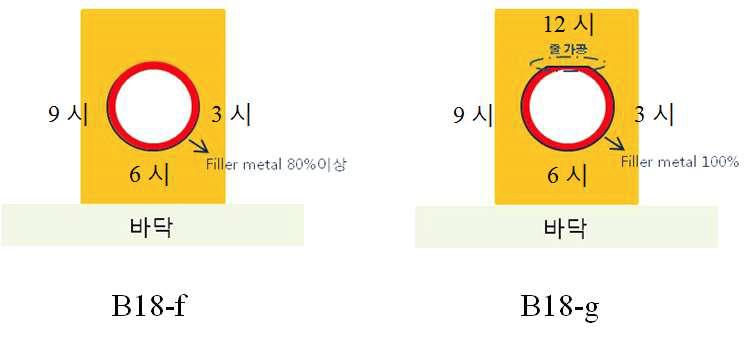 각 시편의 단면 검사 위치