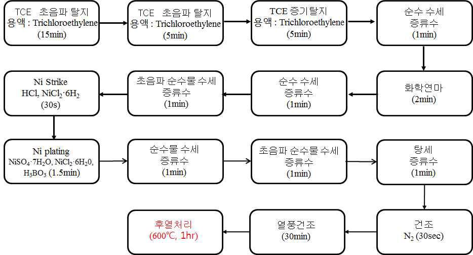 니켈 도금 공정도