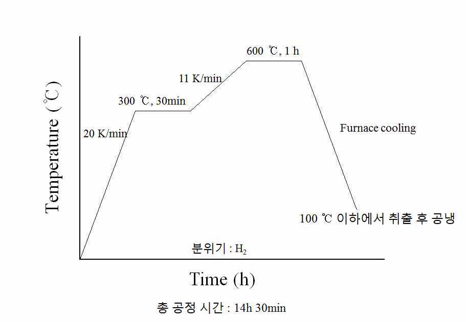 니켈 도금 후열처리 공정