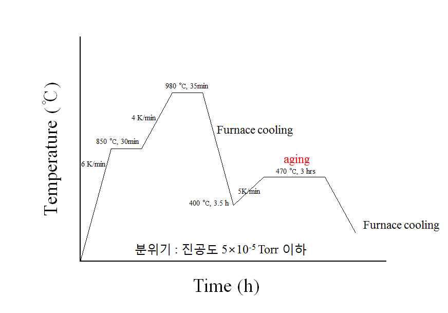 텅스텐-구리합금 브레이징 시간-온도 그래프