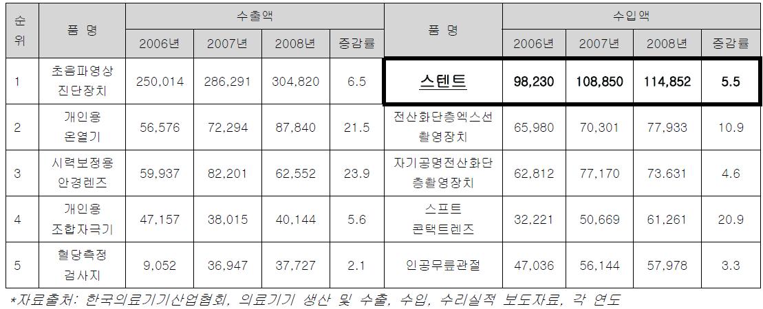 의료기기 수입, 수출액 상위5개 품목 현황