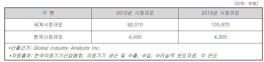 심혈관용 스텐트 시장규모