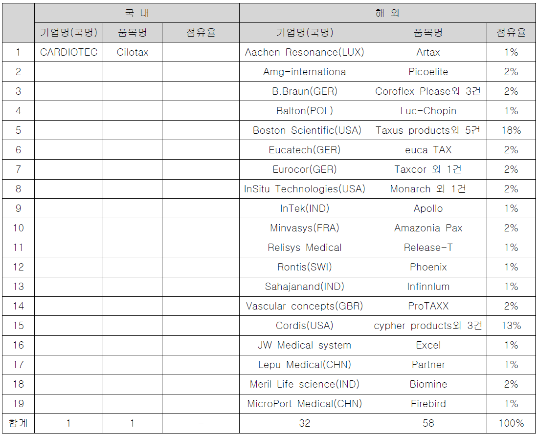 Worldwide 심혈관용 스텐트 현황