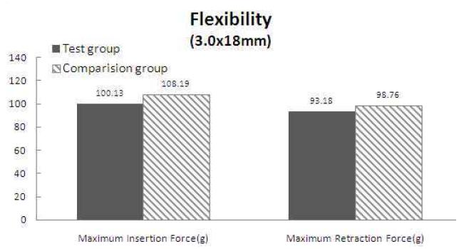 유연성 모사시험 결과/ 2.0X18mm
